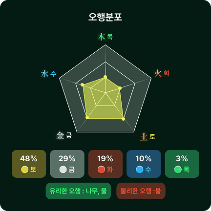 오행분포