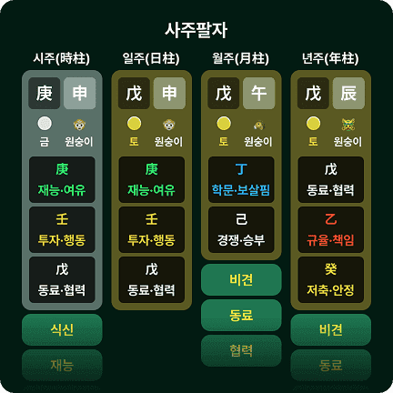 사주팔자